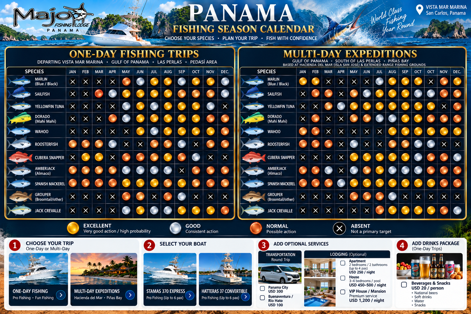 Panama fishing season calendar by species and month – one-day Gulf of Panama trips from Vista Mar Marina and multi-day South Las Perlas and Piñas Bay expeditions – Majo Fishing Lodge