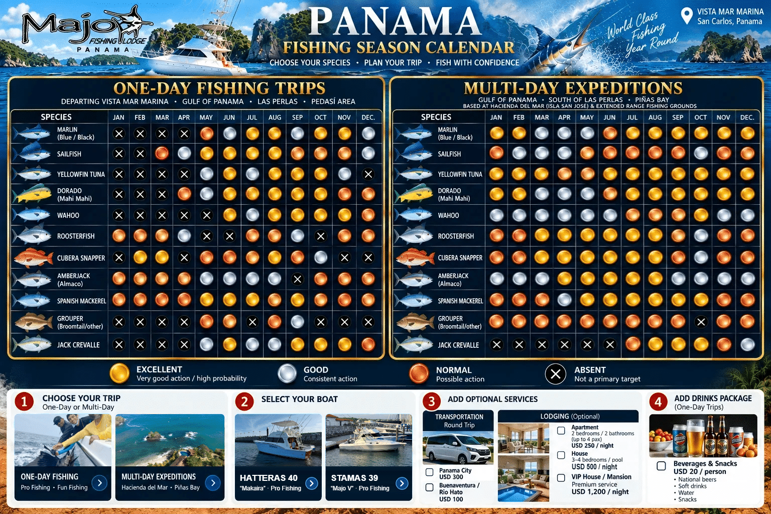 Panama fishing season calendar by species and month – one-day Gulf of Panama trips from Vista Mar Marina and multi-day South Las Perlas and Piñas Bay expeditions – Majo Fishing Lodge